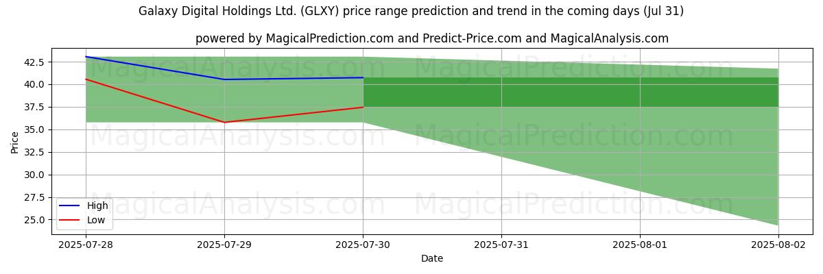 High and low price prediction by AI for Galaxy Digital Holdings Ltd. (GLXY) (31 Jul)