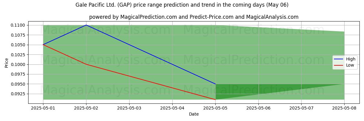 Pronóstico de precios altos y bajos por IA para Gale Pacific Ltd. (GAP) (06 May) High and low price prediction by AI for Gale Pacific Ltd. (GAP) (06 May)