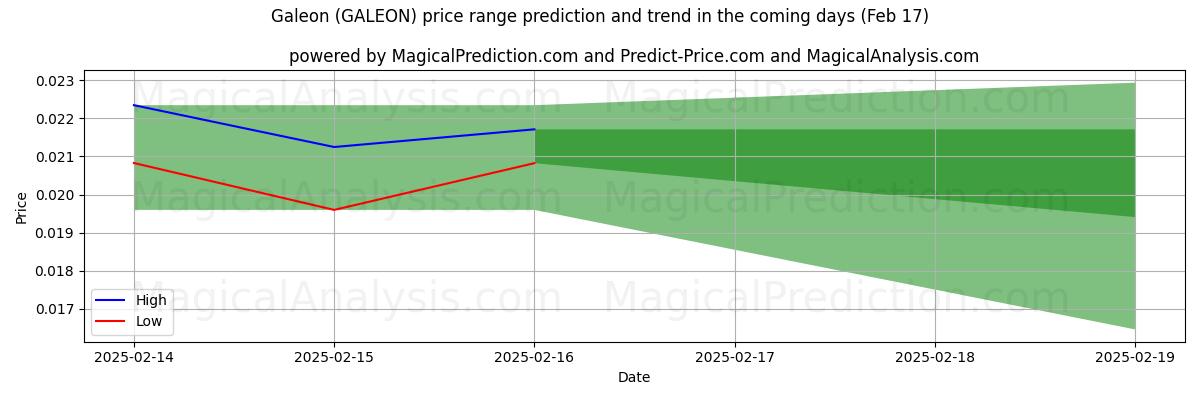 High and low price prediction by AI for گالئون (GALEON) (04 Feb)