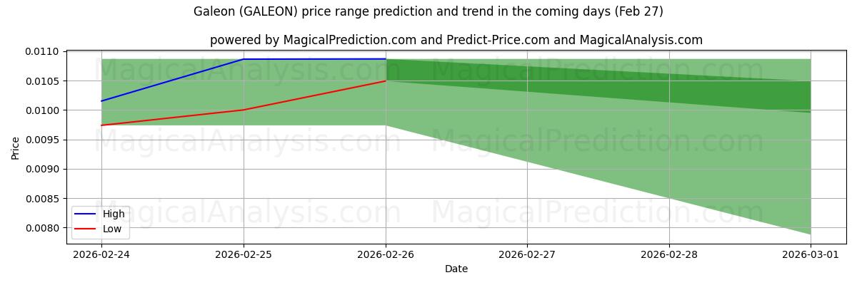 High and low price prediction by AI for Galeón (GALEON) (27 Feb)