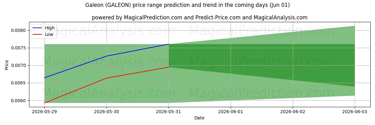 High and low price prediction by AI for Galeon (GALEON) (01 Jun)