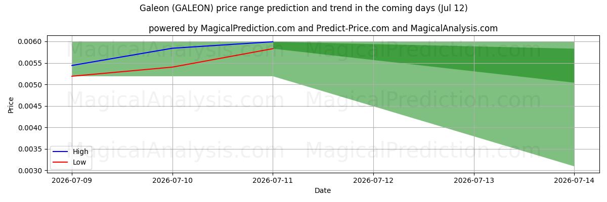 High and low price prediction by AI for Galeon (GALEON) (12 Jul)