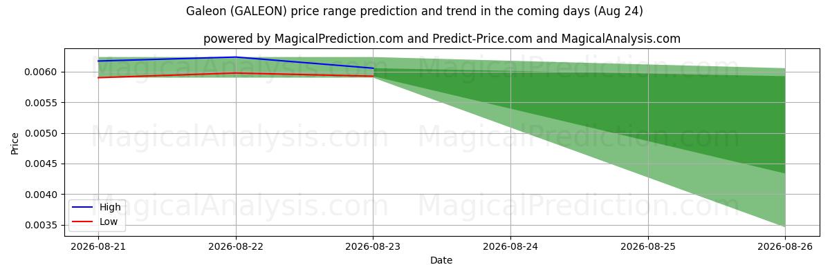 High and low price prediction by AI for Galeon (GALEON) (24 Aug)