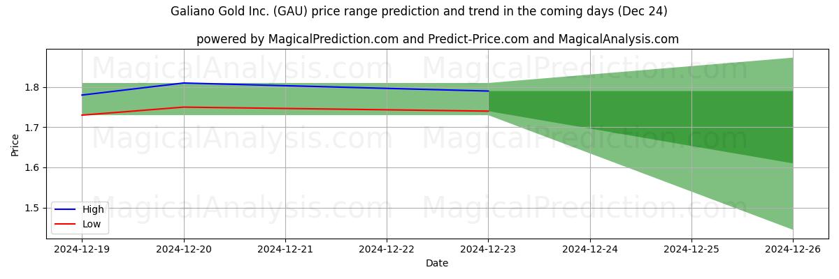 High and low price prediction by AI for Galiano Gold Inc. (GAU) (24 Dec)