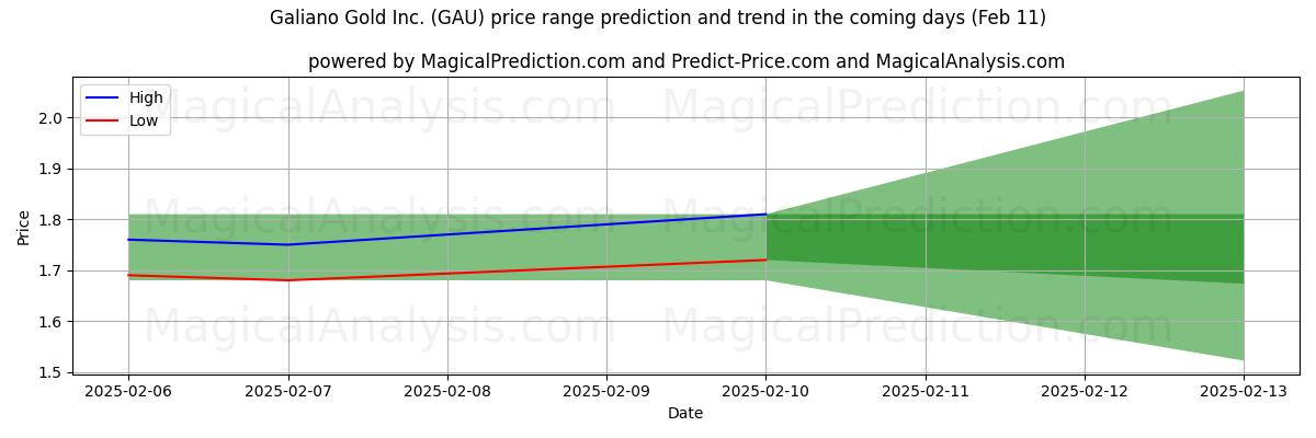 High and low price prediction by AI for Galiano Gold Inc. (GAU) (24 Jan)