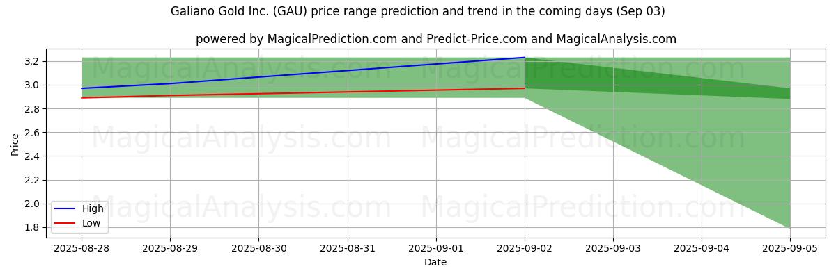 High and low price prediction by AI for Galiano Gold Inc. (GAU) (03 Sep)