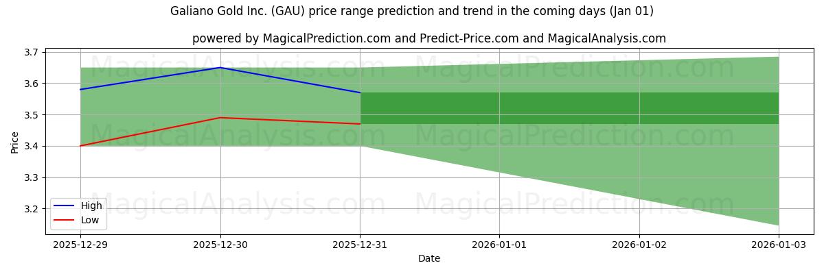 High and low price prediction by AI for Galiano Gold Inc. (GAU) (01 Jan)