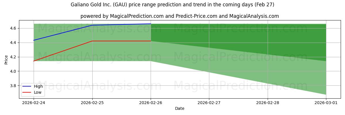 High and low price prediction by AI for Galiano Gold Inc. (GAU) (27 Feb)