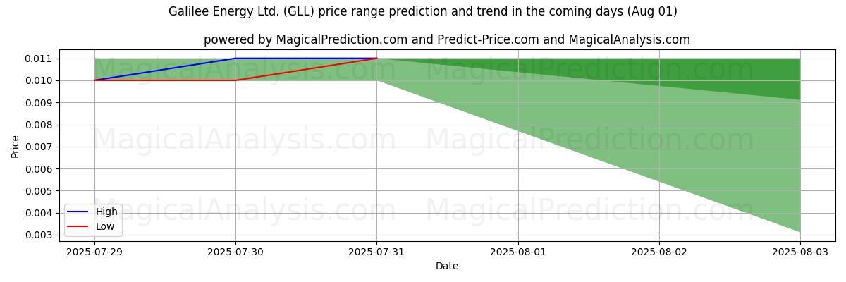 Galilee Energy Ltd. (GLL)のAIによる価格の高低予測(01 Aug) High and low price prediction by AI for Galilee Energy Ltd. (GLL) (01 Aug)