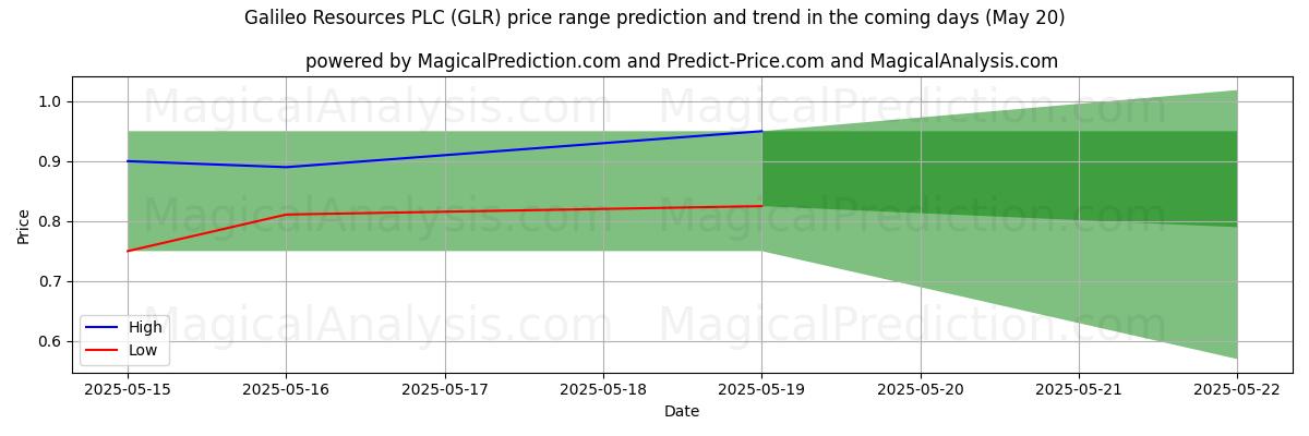 High and low price prediction by AI for Galileo Resources PLC (GLR) (20 May)