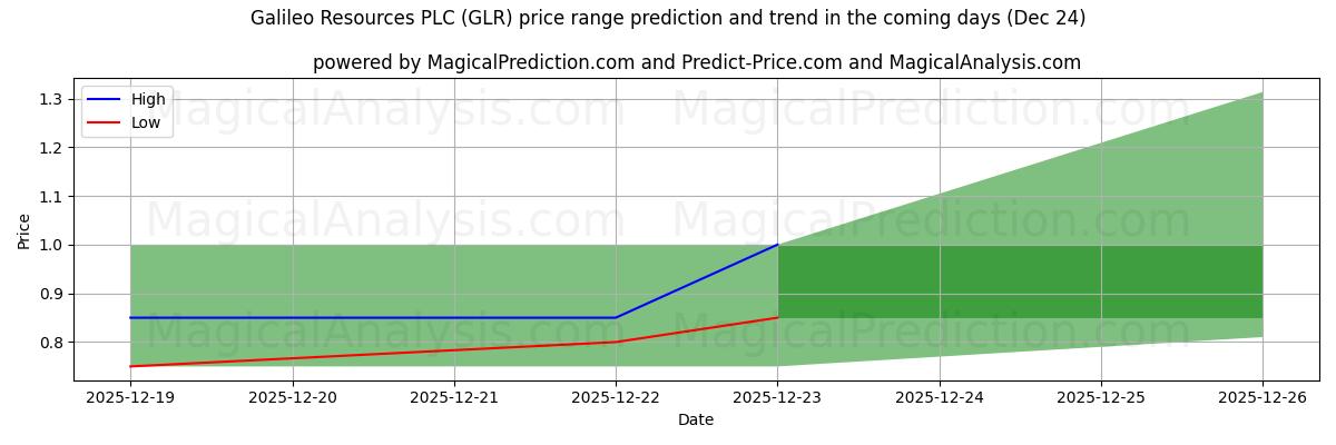 High and low price prediction by AI for Galileo Resources PLC (GLR) (24 Dec)