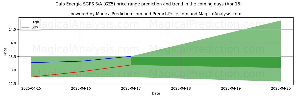 High and low price prediction by AI for Galp Energia SGPS S/A (GZ5) (18 Apr) High and low price prediction by AI for Galp Energia SGPS S/A (GZ5) (18 Apr)