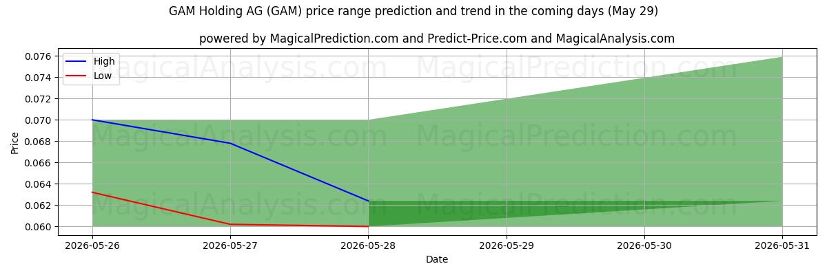 High and low price prediction by AI for GAM Holding AG (GAM) (29 May)