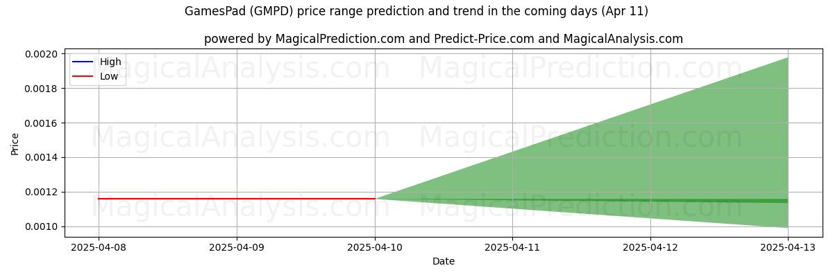 High and low price prediction by AI for Игровой планшет (GMPD) (11 Apr)