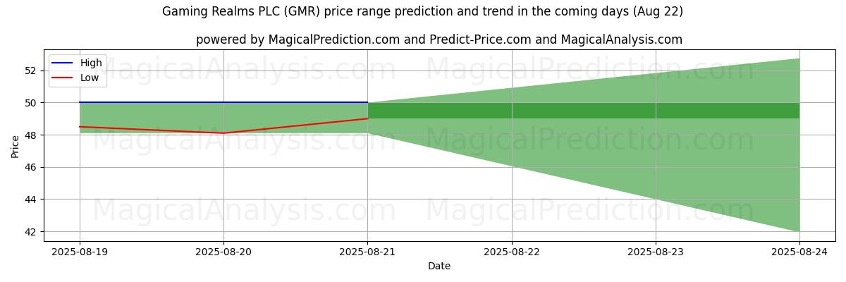 High and low price prediction by AI for Gaming Realms PLC (GMR) (22 Aug) High and low price prediction by AI for Gaming Realms PLC (GMR) (22 Aug)