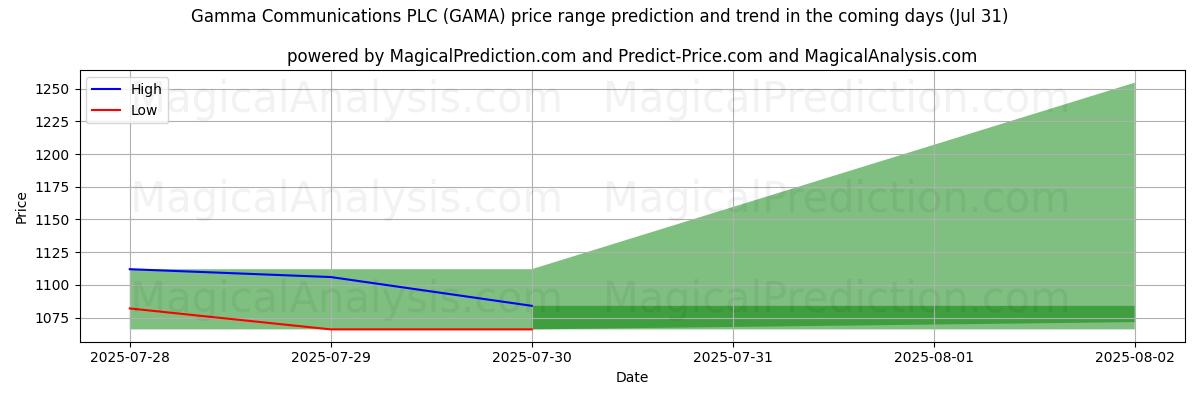 Previsão de Preço Alto e Baixo pela IA para Gamma Communications PLC (GAMA) (31 Jul) High and low price prediction by AI for Gamma Communications PLC (GAMA) (31 Jul)