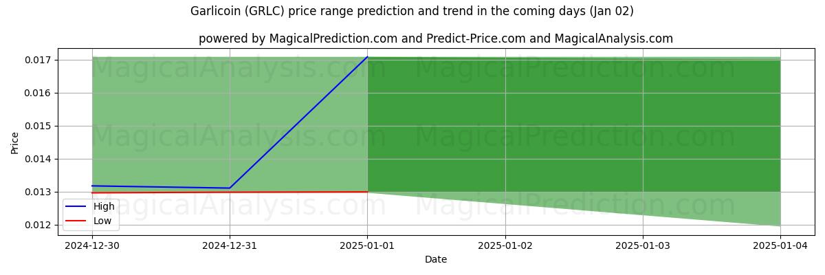 High and low price prediction by AI for جارليكوين (GRLC) (02 Jan)