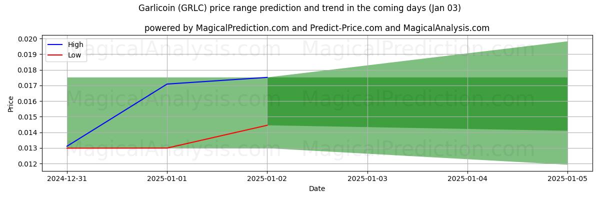 High and low price prediction by AI for Aglio (GRLC) (03 Jan)