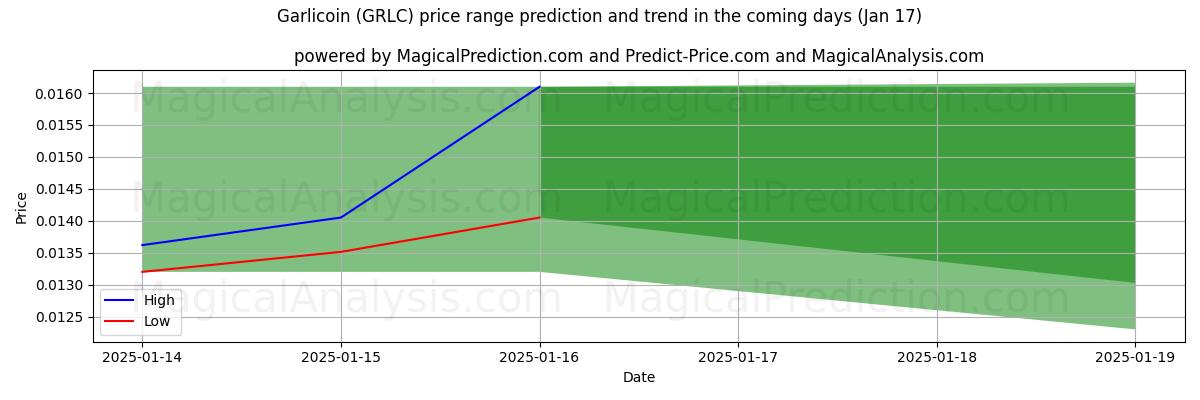 High and low price prediction by AI for Garlicoin (GRLC) (17 Jan)