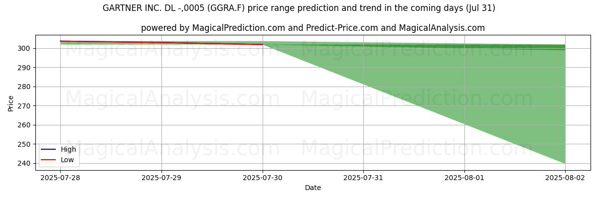 High and low price prediction by AI for GARTNER INC. DL -,0005 (GGRA.F) (31 Jul)