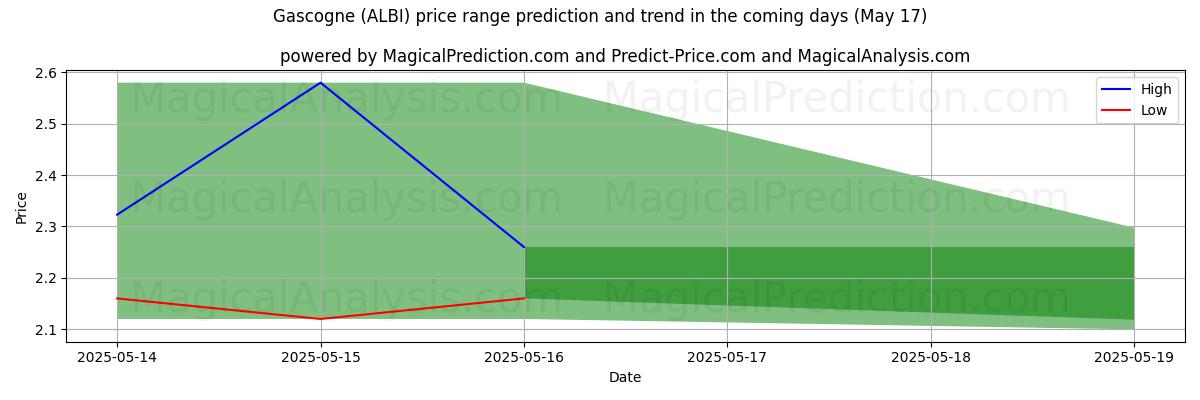 توقع السعر الأعلى والأدنى بواسطة الذكاء الاصطناعي لـ Gascogne (ALBI) (17 May) High and low price prediction by AI for Gascogne (ALBI) (17 May)
