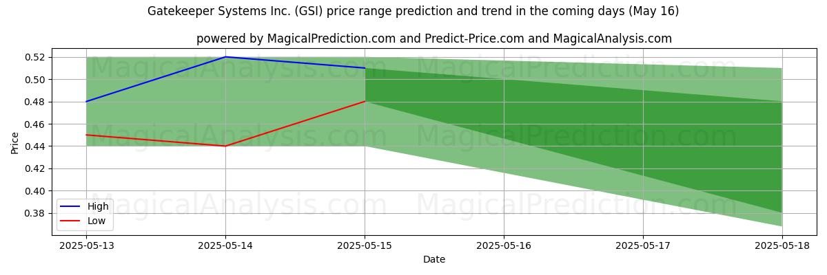 AI's høje og lave prisprognose for Gatekeeper Systems Inc. (GSI) (16 May) High and low price prediction by AI for Gatekeeper Systems Inc. (GSI) (16 May)
