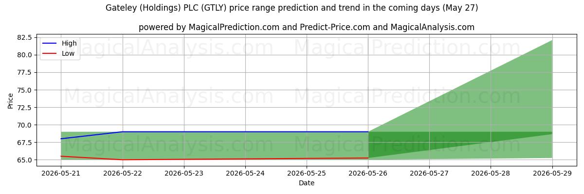 High and low price prediction by AI for Gateley (Holdings) PLC (GTLY) (27 May)