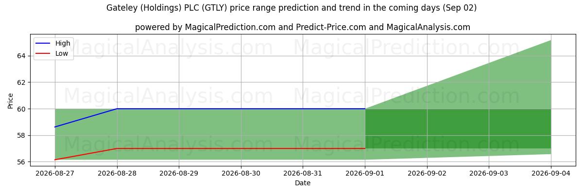 High and low price prediction by AI for Gateley (Holdings) PLC (GTLY) (02 Sep)