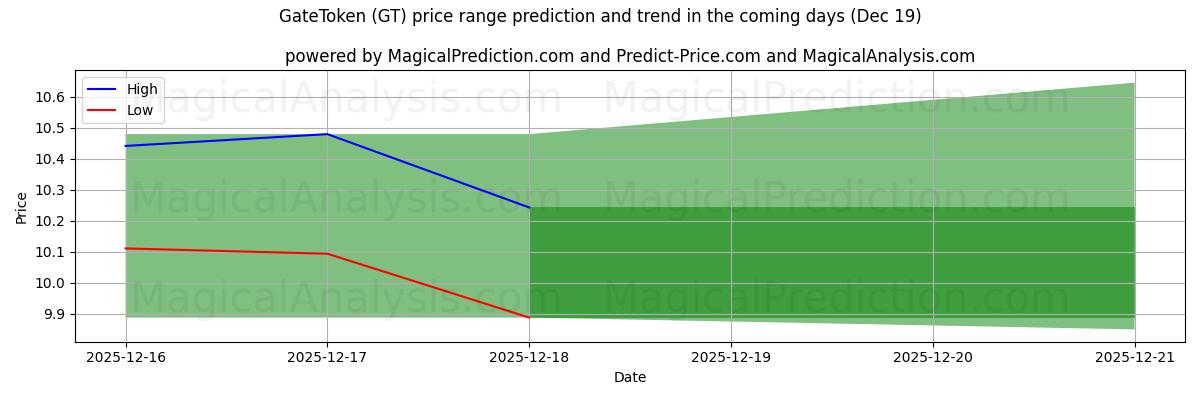 High and low price prediction by AI for GateToken (GT) (19 Dec)