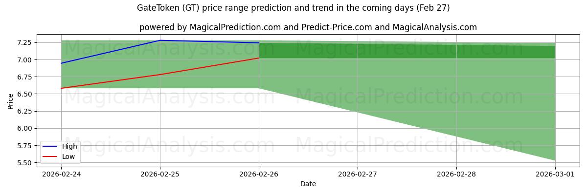 High and low price prediction by AI for GateToken (GT) (27 Feb)