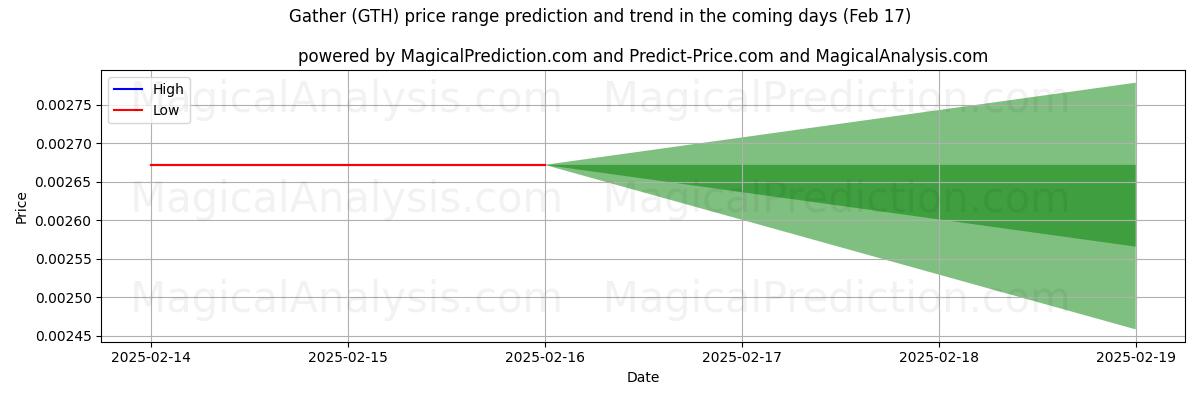 High and low price prediction by AI for Gather (GTH) (04 Feb)