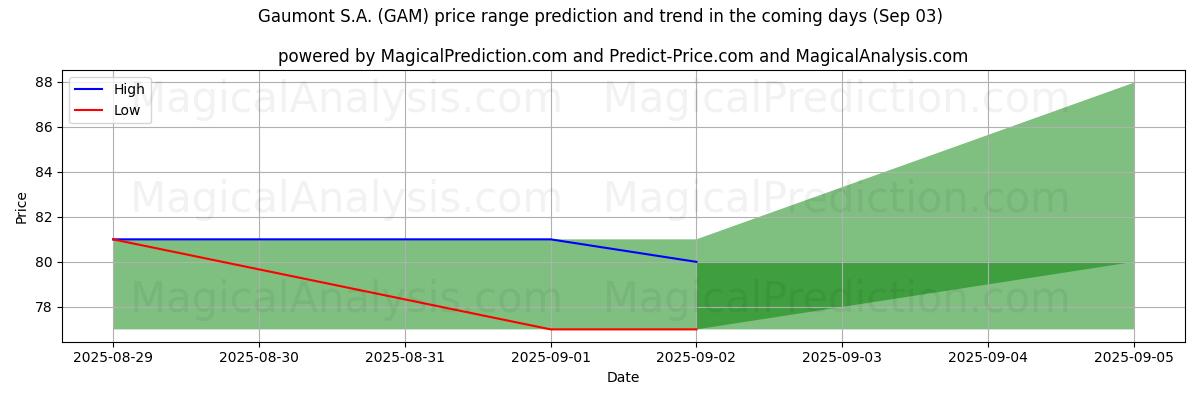 High and low price prediction by AI for Gaumont S.A. (GAM) (03 Sep)