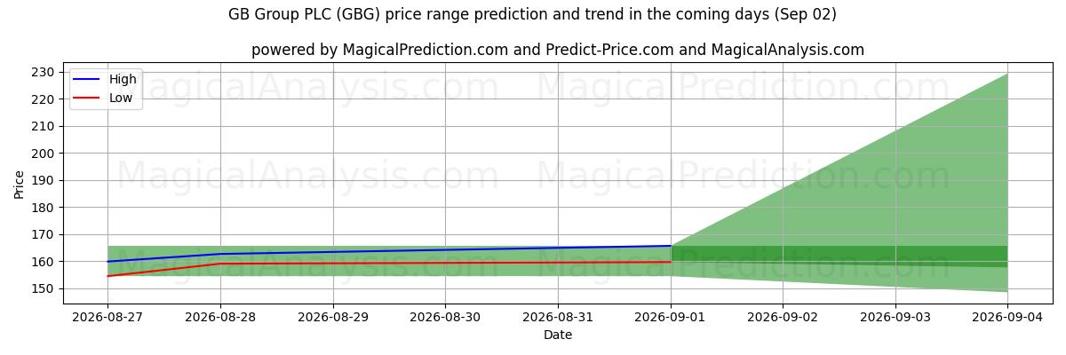 High and low price prediction by AI for GB Group PLC (GBG) (02 Sep)