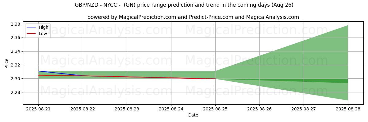 High and low price prediction by AI for GBP/NZD - NYCC - (GN) (26 Aug)