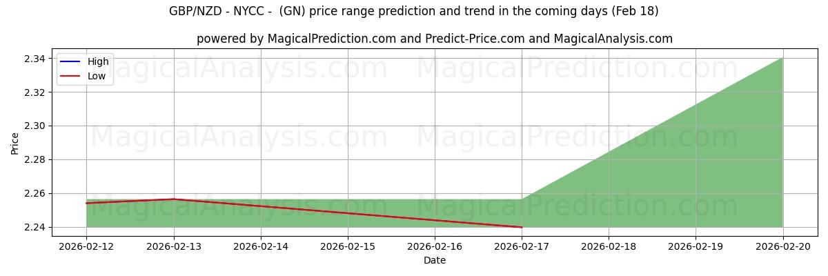 High and low price prediction by AI for GBP/NZD - NYCC - (GN) (18 Feb)