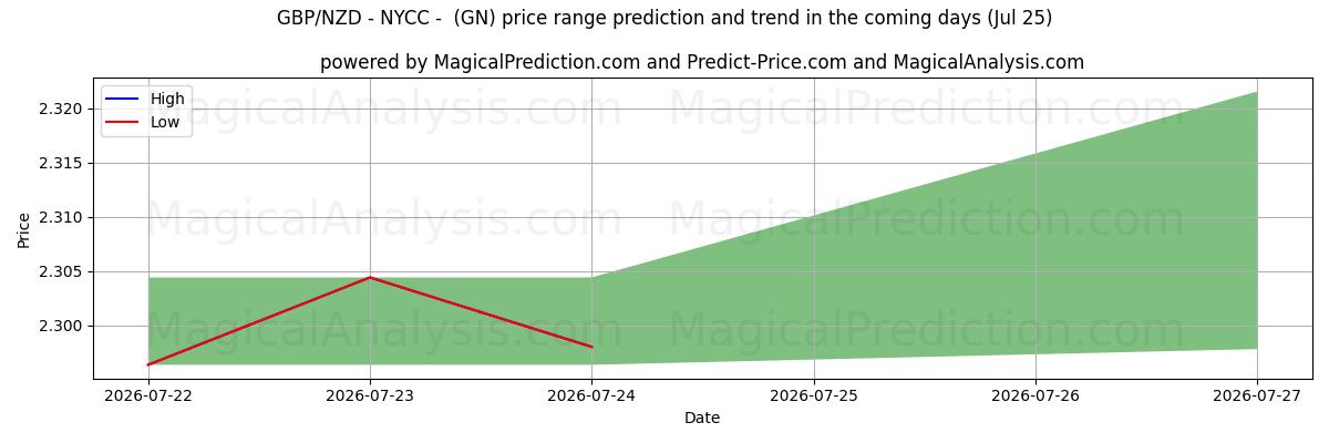 High and low price prediction by AI for GBP/NZD - NYCC - (GN) (25 Jul)
