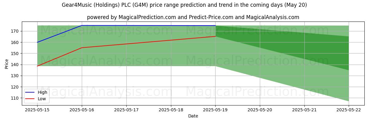 High and low price prediction by AI for Gear4Music (Holdings) PLC (G4M) (20 May)