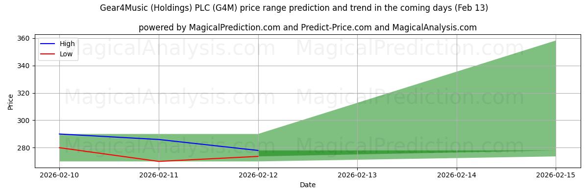 High and low price prediction by AI for Gear4Music (Holdings) PLC (G4M) (13 Feb)