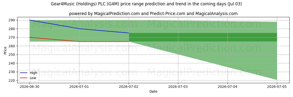 High and low price prediction by AI for Gear4Music (Holdings) PLC (G4M) (03 Jul)