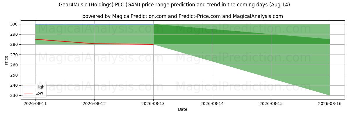 High and low price prediction by AI for Gear4Music (Holdings) PLC (G4M) (14 Aug)