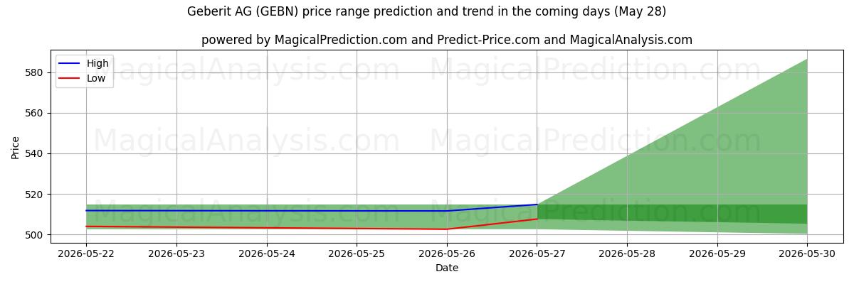 High and low price prediction by AI for Geberit AG (GEBN) (28 May)