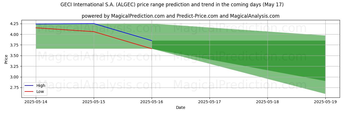 توقع السعر الأعلى والأدنى بواسطة الذكاء الاصطناعي لـ GECI International S.A. (ALGEC) (17 May) High and low price prediction by AI for GECI International S.A. (ALGEC) (17 May)