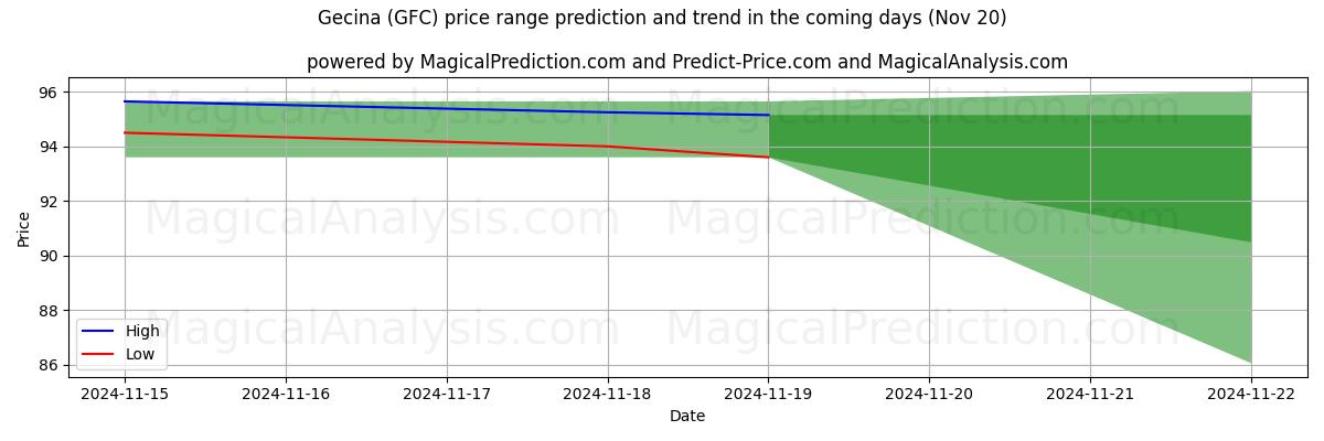 High and low price prediction by AI for Gecina (GFC) (20 Nov)