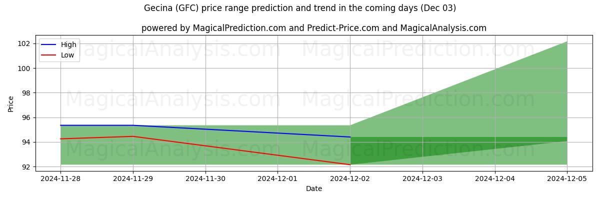 High and low price prediction by AI for Gecina (GFC) (03 Dec)