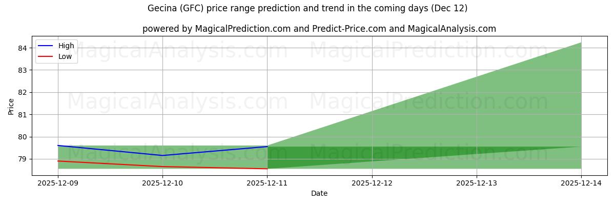 High and low price prediction by AI for Gecina (GFC) (12 Dec)