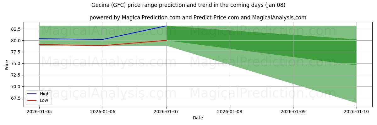 High and low price prediction by AI for Gecina (GFC) (06 Jan)