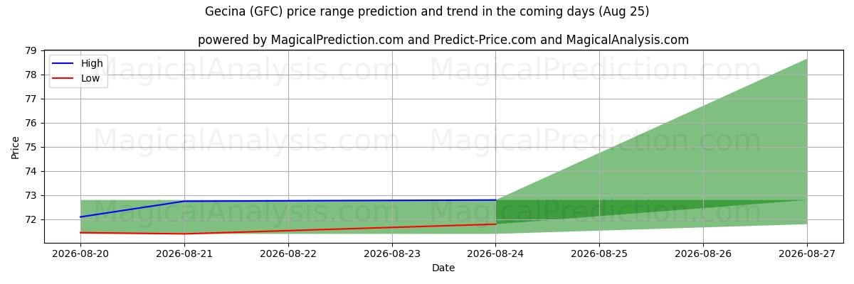 High and low price prediction by AI for Gecina (GFC) (25 Aug)