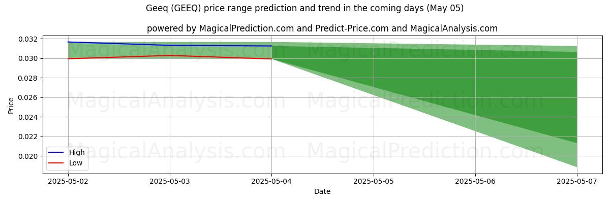 긱 (GEEQ)에 대한 AI의 가격 고저 예측 (05 May) High and low price prediction by AI for 긱 (GEEQ) (05 May)