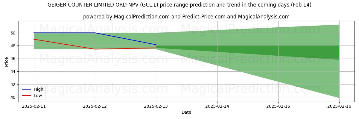 High and low price prediction by AI for GEIGER COUNTER LIMITED ORD NPV (GCL.L) (31 Jan)