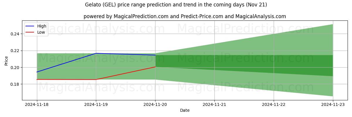 High and low price prediction by AI for Gelato (GEL) (21 Nov)